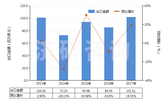 2013-2017年中國季戊四醇(HS29054200)出口總額及增速統(tǒng)計